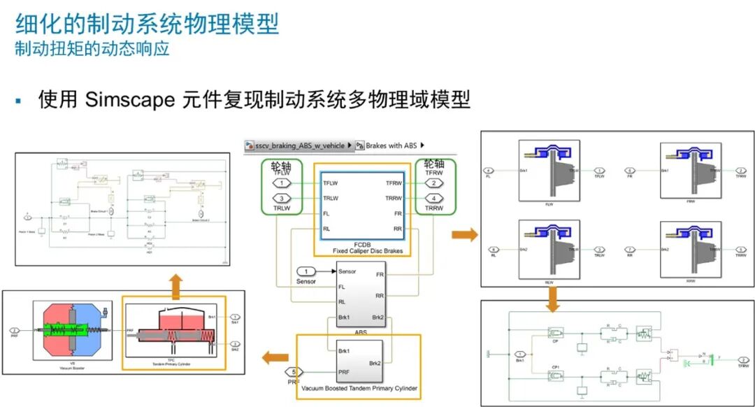 Virtual Development of Intelligent Chassis Based on MATLAB Platform