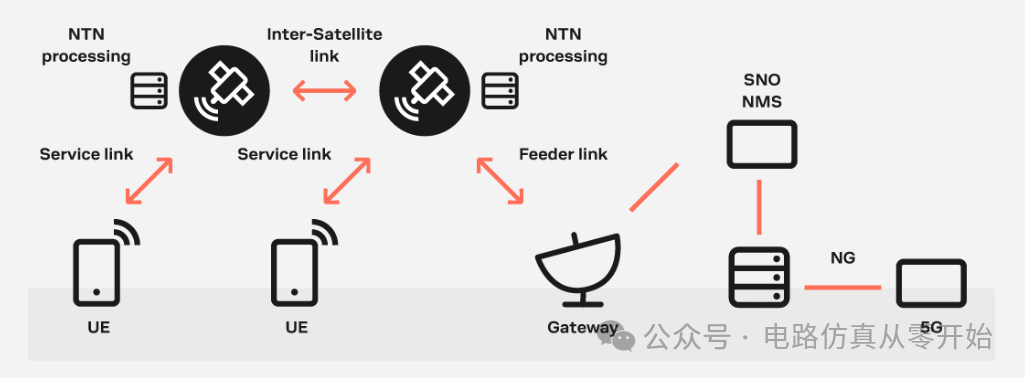 Satellite IoT + NTN: Ensuring No Inch of Earth is Left Disconnected