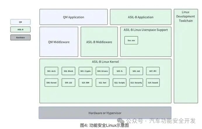 Challenges and Enhancements for Functional Safety in Linux Systems