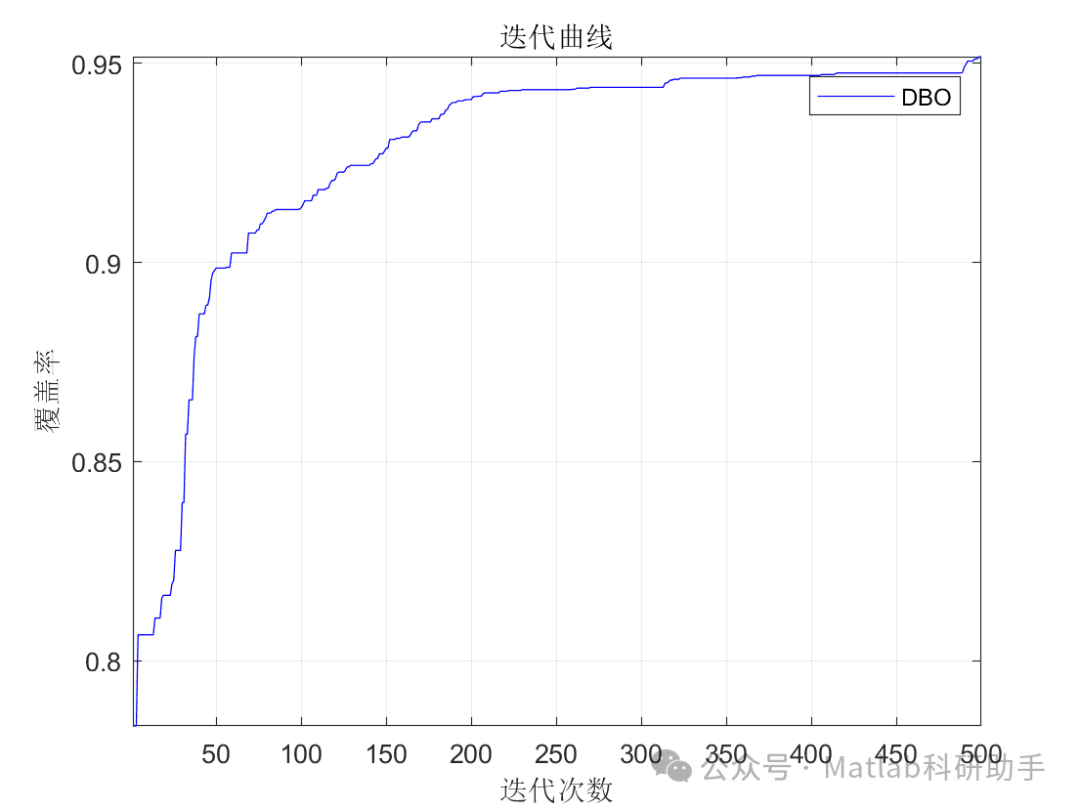 Research on Wireless Sensor Network Coverage Optimization Based on Dung Beetle Optimization Algorithm with Matlab Code