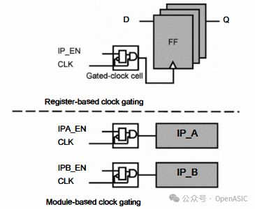 Low Power Design in Video Codec