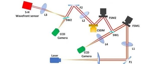 Aberration Correction Based on Residual Networks in Sensorless Adaptive Optical Systems