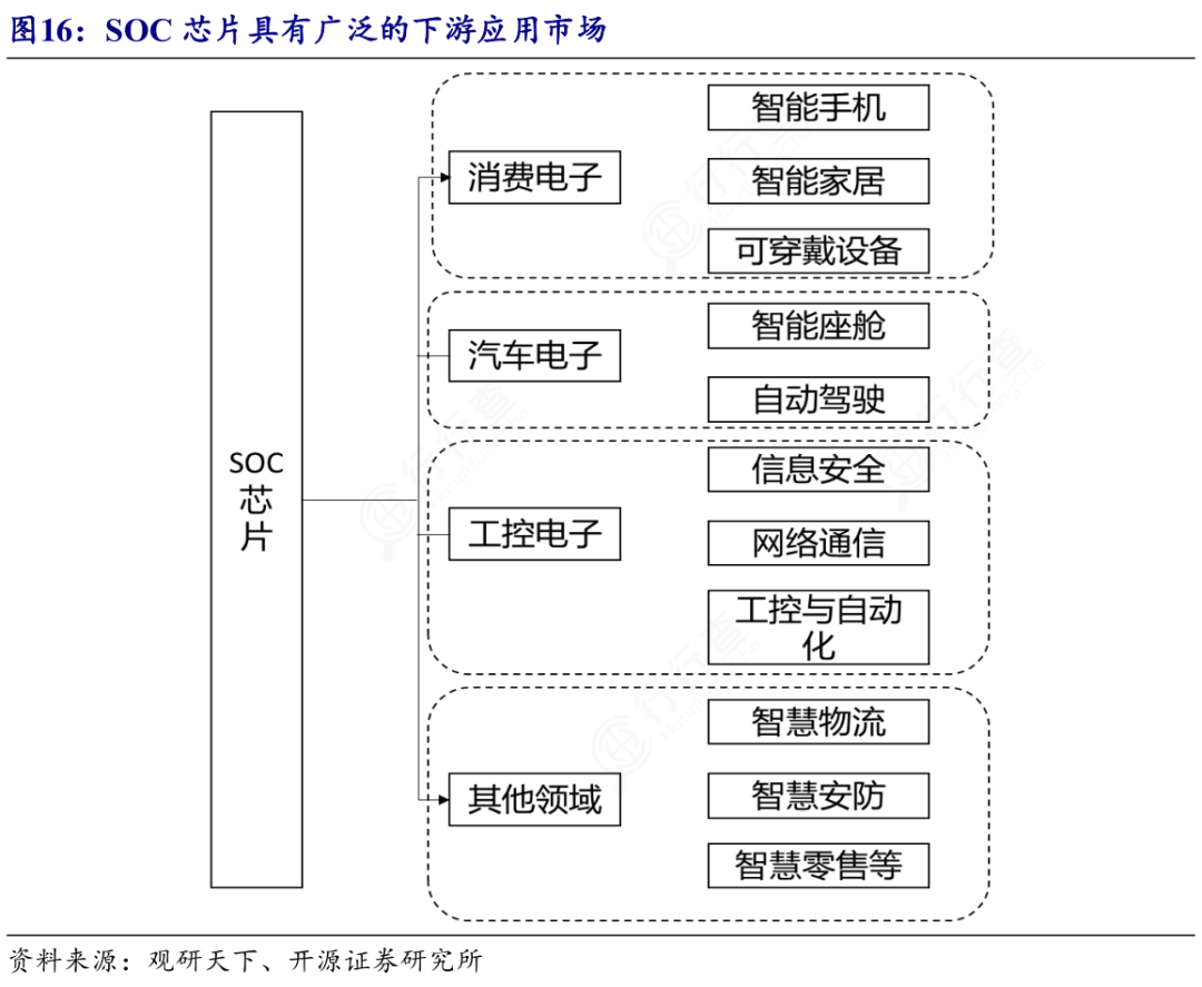 Comprehensive Analysis of SoC Chips