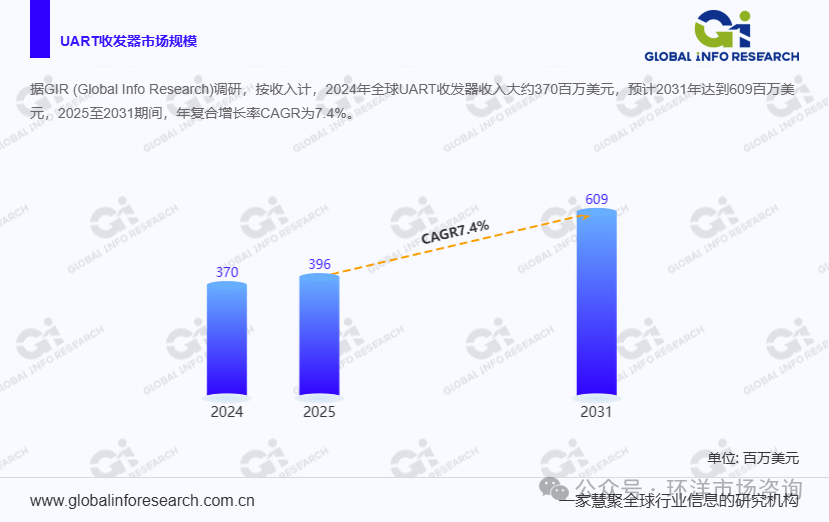 The Resurgent Growth of the UART Transceiver Industry: Market Size Reaches $396 Million and Continues to Increase!