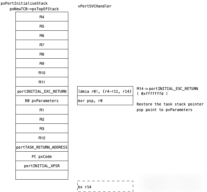 Task Scheduling in FreeRTOS - Startup