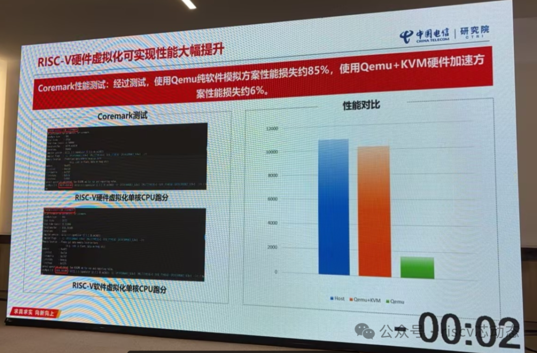 Performance Evaluation of High-Performance 8-Core RISC-V CPU Hardware Virtualization