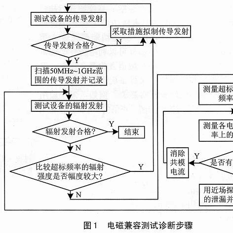 How to Easily Handle EMC Testing for Microcontroller Systems?