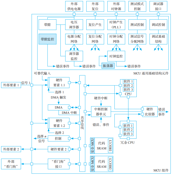 Design of Functional Safety Architecture for Chips