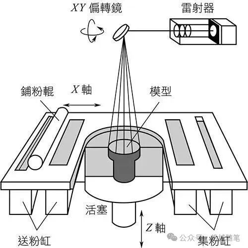 A Discussion on 3D Printing Technology