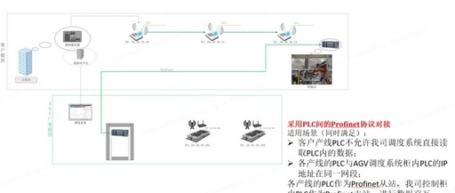 In-Depth Analysis of AGV and PLC Interaction Issues