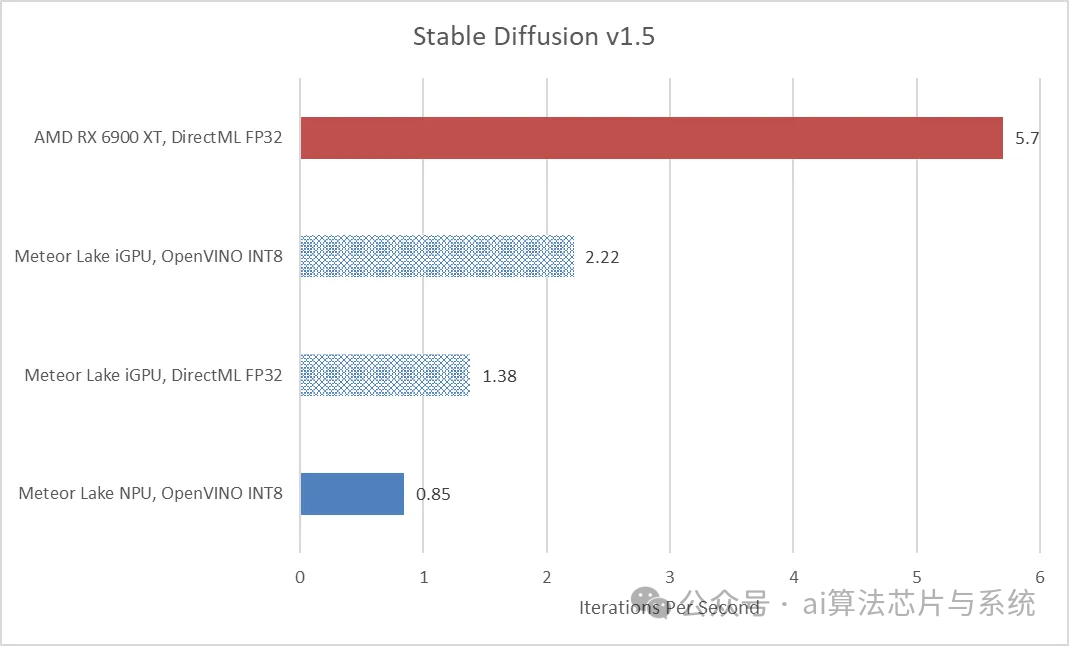 In-Depth Analysis of Intel Meteor Lake NPU: Architecture, Performance, and Limitations