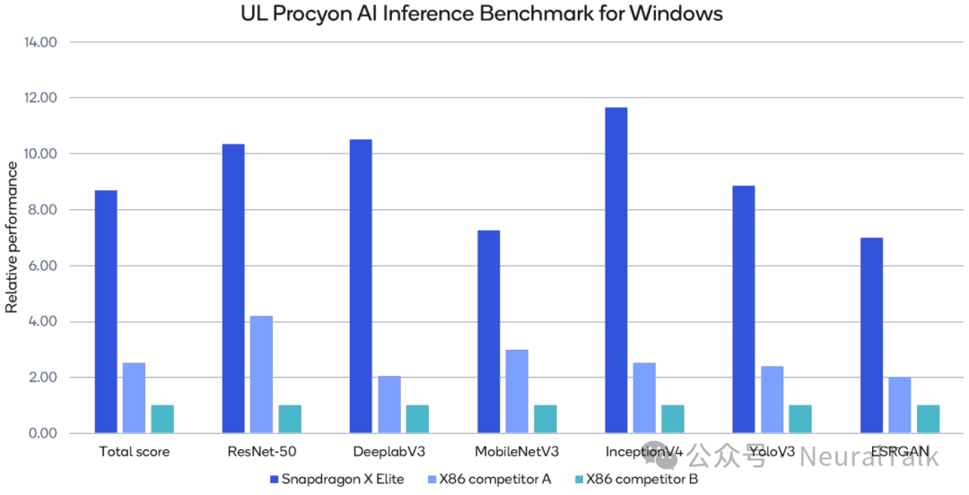 Qualcomm's On-Device Generative AI: Innovations in Hexagon NPU Architecture Achieving 98% Performance Improvement, 0.6 Seconds Image Generation, and 20 Tokens/s LLM Inference
