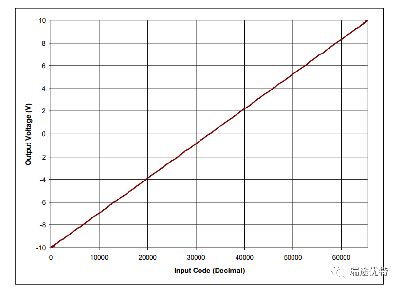Introduction to DAC/ADC Usage in RTU-BOX205 Controller