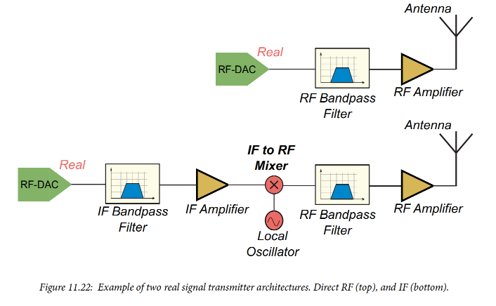 RF Data Converters: Digital to Analog (5) RF-DAC Working Principles