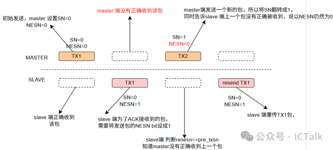 Comparison of BLE and WiFi Retransmission Mechanisms