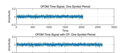 2D ISAC Imaging Simulation of Millimeter Wave OFDM Signals Based on MATLAB MUSIC Algorithm (Including MATLAB Source Code)