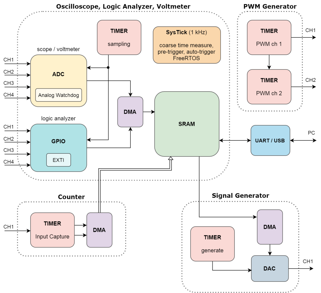 Practical Embedded Projects on GitHub