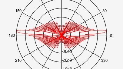 Matlab Simulation of Phased Array Beam Scanning with Animated Visualization (Includes Code)
