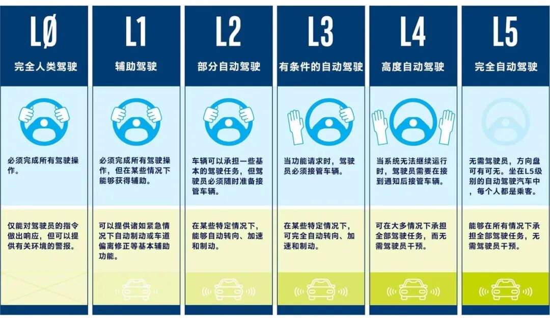 Analysis of Automotive Intelligent Driving ADAS System (02): Classification of Intelligent Driving Assistance Technologies