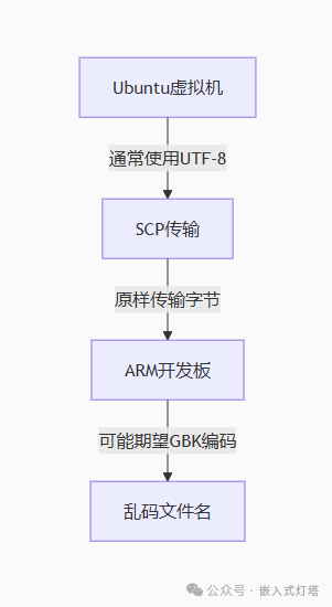 Encountering Garbled File Names in Development Board Directory? Character Encoding Issues in Embedded Linux Development