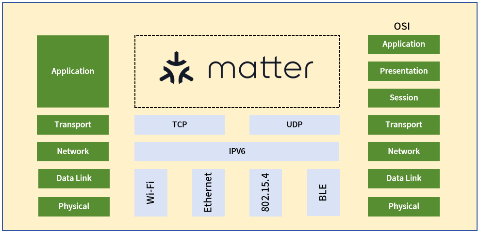 How to Quickly Develop Smart Home Devices Compliant with the Matter Standard?