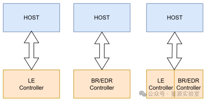 Overview of Bluetooth Protocol Stack Architecture