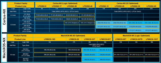 Nexus™ FPGA: Writing the Technical Universe in a Compact Space