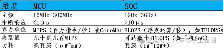 Understanding the Differences Between MCU and SOC
