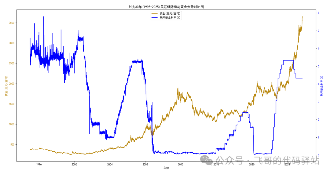 Comparison of the Federal Reserve's Rate Cuts and Gold Prices Over the Last 30 Years