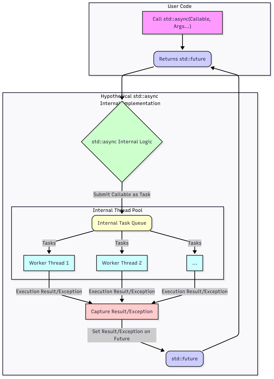 Why the C++ STL Does Not Include a Built-in Thread Pool? Exploring the Design Philosophy of the Standard Library and the Evolution of Concurrency