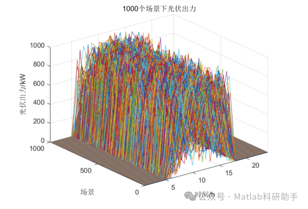 Monte Carlo-Based Wind and Solar Power Output Modeling with Matlab Code