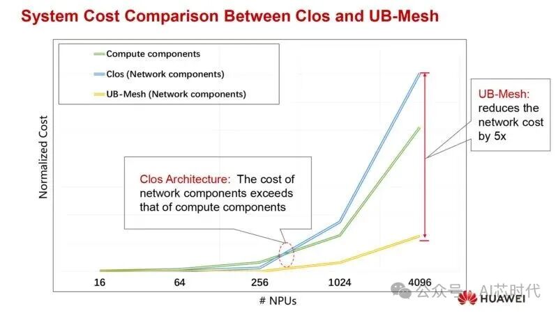Farewell to Protocol Chaos! Huawei Proposes Unified Bus Architecture to Restructure Million-Chip AI Supernodes