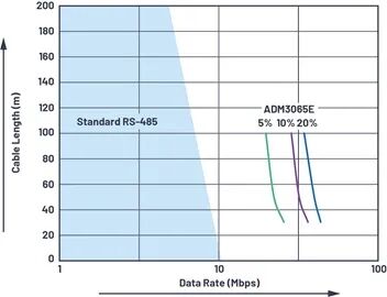Optimizing RS-485 Timing Performance: How ADI Addresses Jitter and Long-Distance Communication Challenges