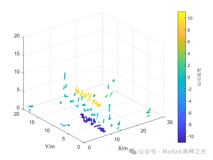 2D ISAC Imaging Simulation of Millimeter Wave OFDM Signals Based on MATLAB MUSIC Algorithm (Including MATLAB Source Code)