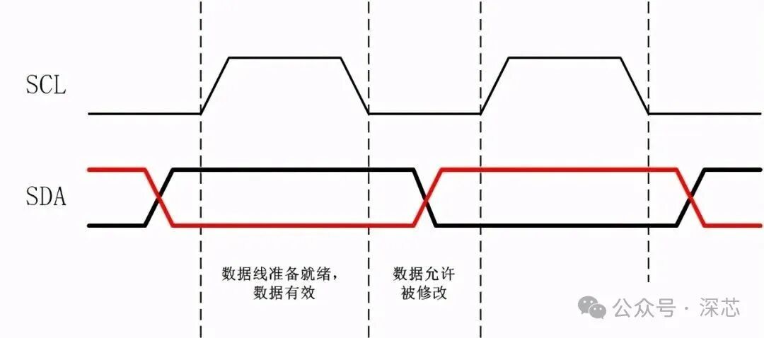 The Most Comprehensive Explanation of I2C Communication: From Protocol to Hardware Design