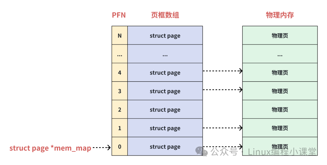 Linux Physical Memory Models