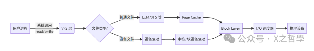 In-Depth Analysis of Linux File Systems and Device Files