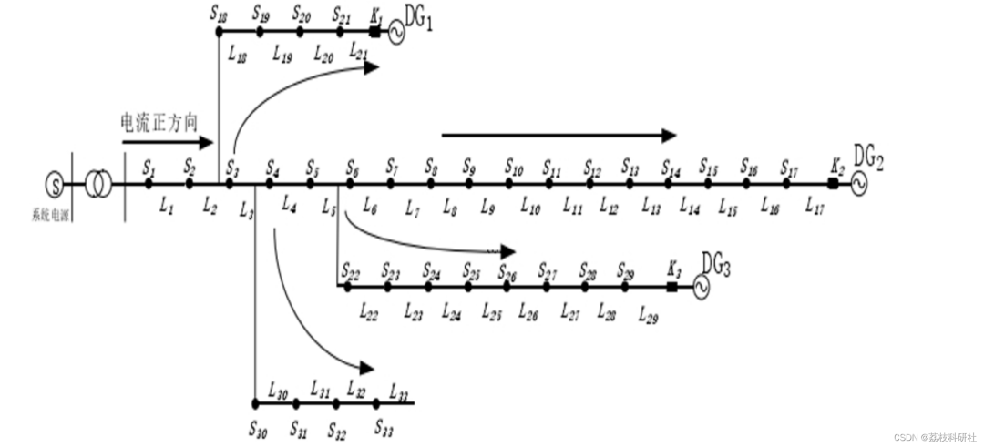 Fault Location and Fault Section Research Based on Particle Swarm Optimization Algorithm in IEEE 33 Node System