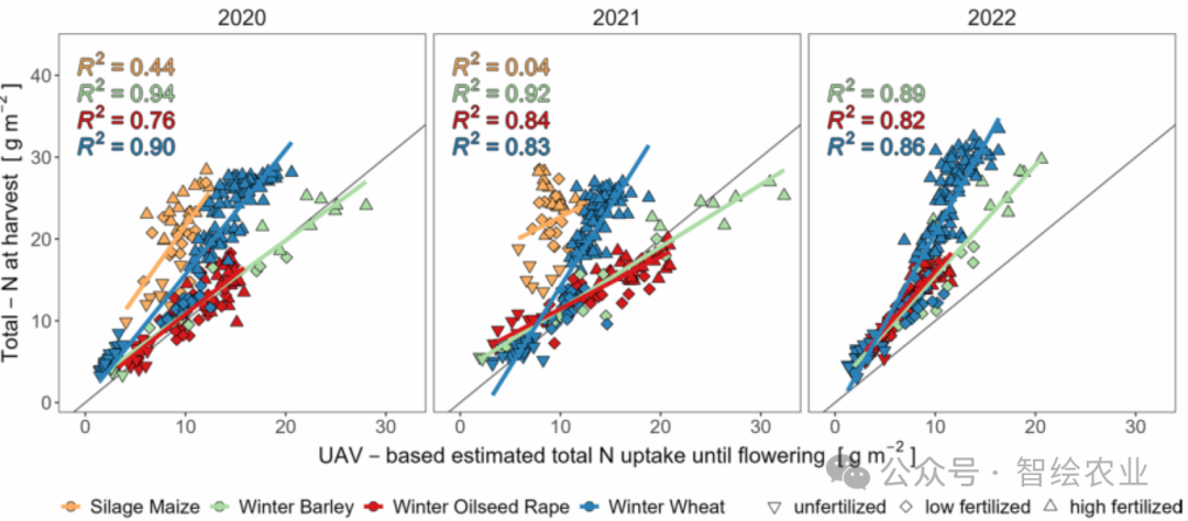 Drone-Based Canopy Monitoring: Cross-Crop Calibration of Multispectral Sensors for Green Leaf Area Index and Nitrogen Uptake Estimation