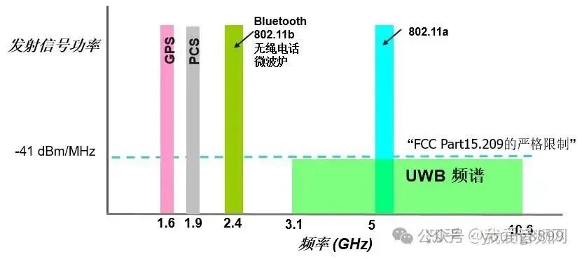 Wireless Communication: Zigbee 802.15.4 and UWB