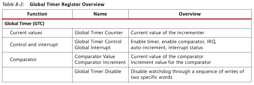 ZYNQ7000 Global Timer and Its Driver Example