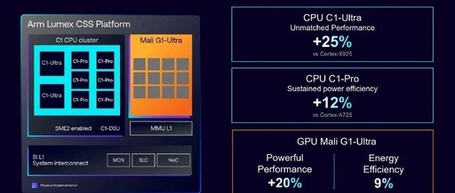 ARM Releases C1 CPU Core and G1 GPU Core: Which Chipmaker Will Follow Next?