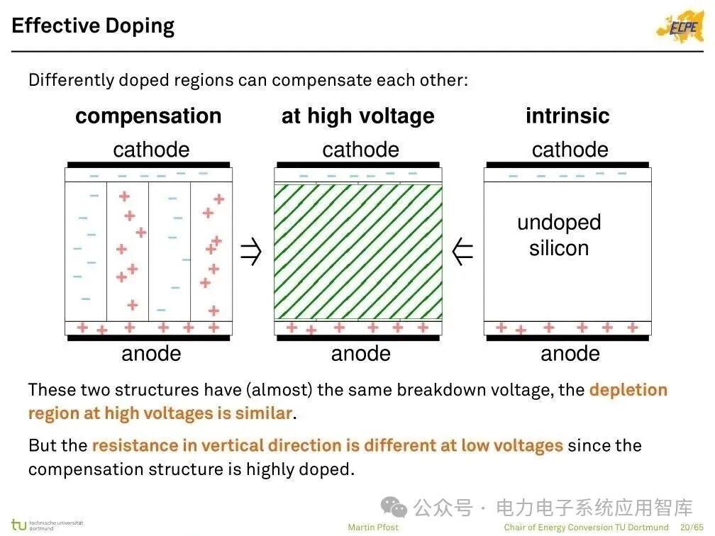 Analysis of Power Semiconductor Technology | Mosfet, SJ Mos, IGBT, SiC and GaN Semiconductor Structures