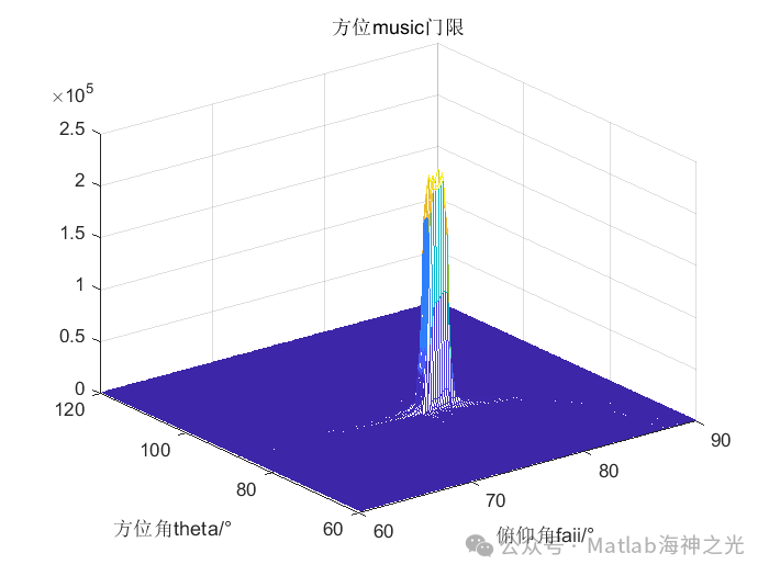 2D ISAC Imaging Simulation of Millimeter Wave OFDM Signals Based on MATLAB MUSIC Algorithm (Including MATLAB Source Code)