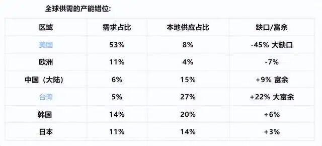 Global Chip Production Landscape: The U.S. Faces a 45% Shortage, Taiwan Has a 22% Surplus, What About Us?