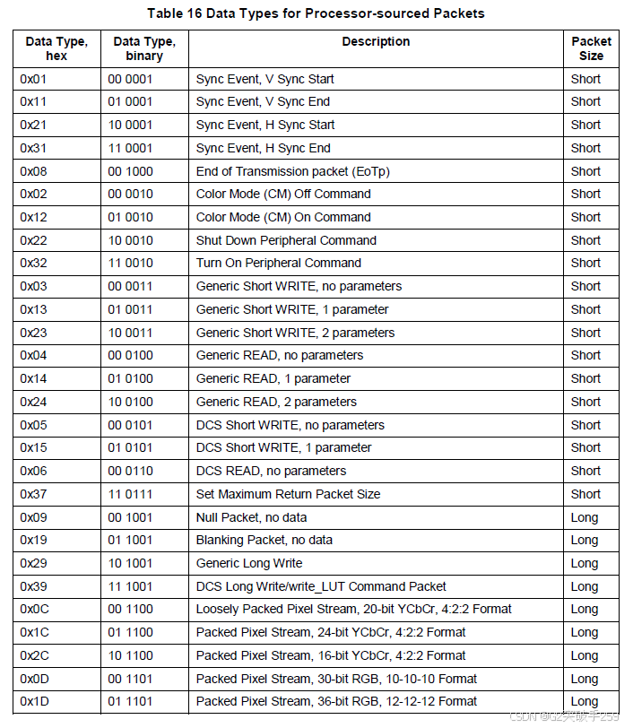 Technical Insights | Introduction to MIPI DSI Protocol Processor to Peripheral Transactions