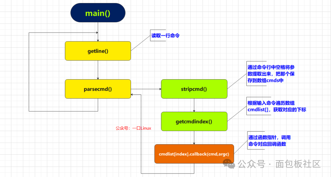 C Language Example | Implementing a Simple Command Line
