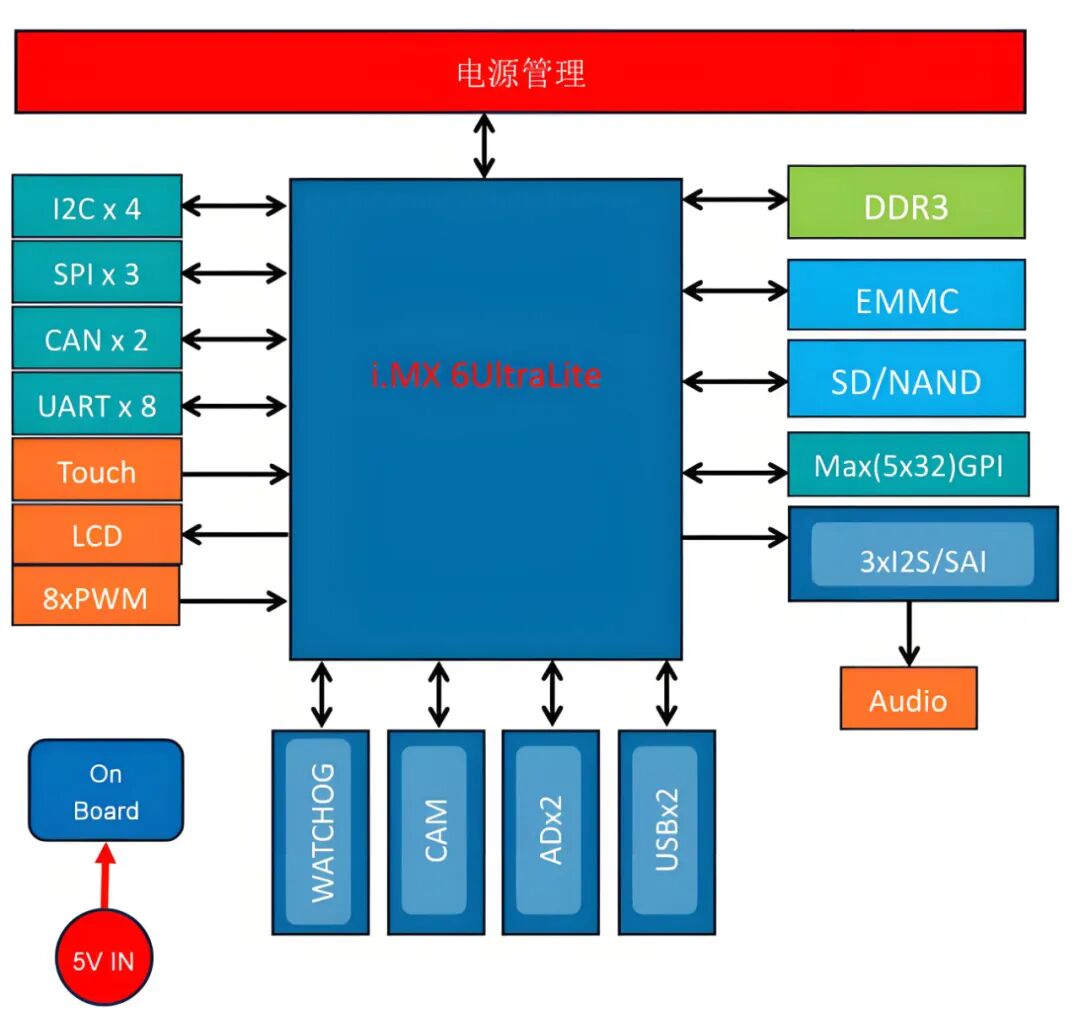 The Ultimate Interface! SAM-M3100A - The Ideal Choice for Industrial IoT/Edge Computing