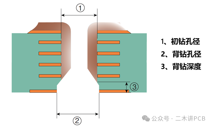Unit 7: Back Drilling of Printed Circuit Boards