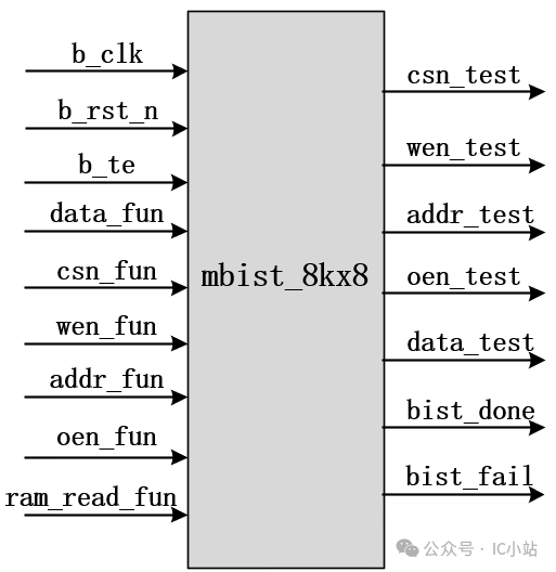 SOC Design - AHB_SRAM Controller Section